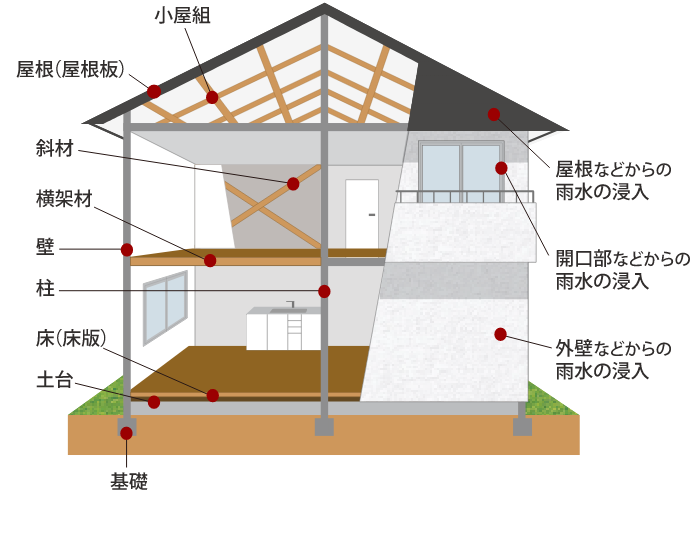 保証対象部位イメージ